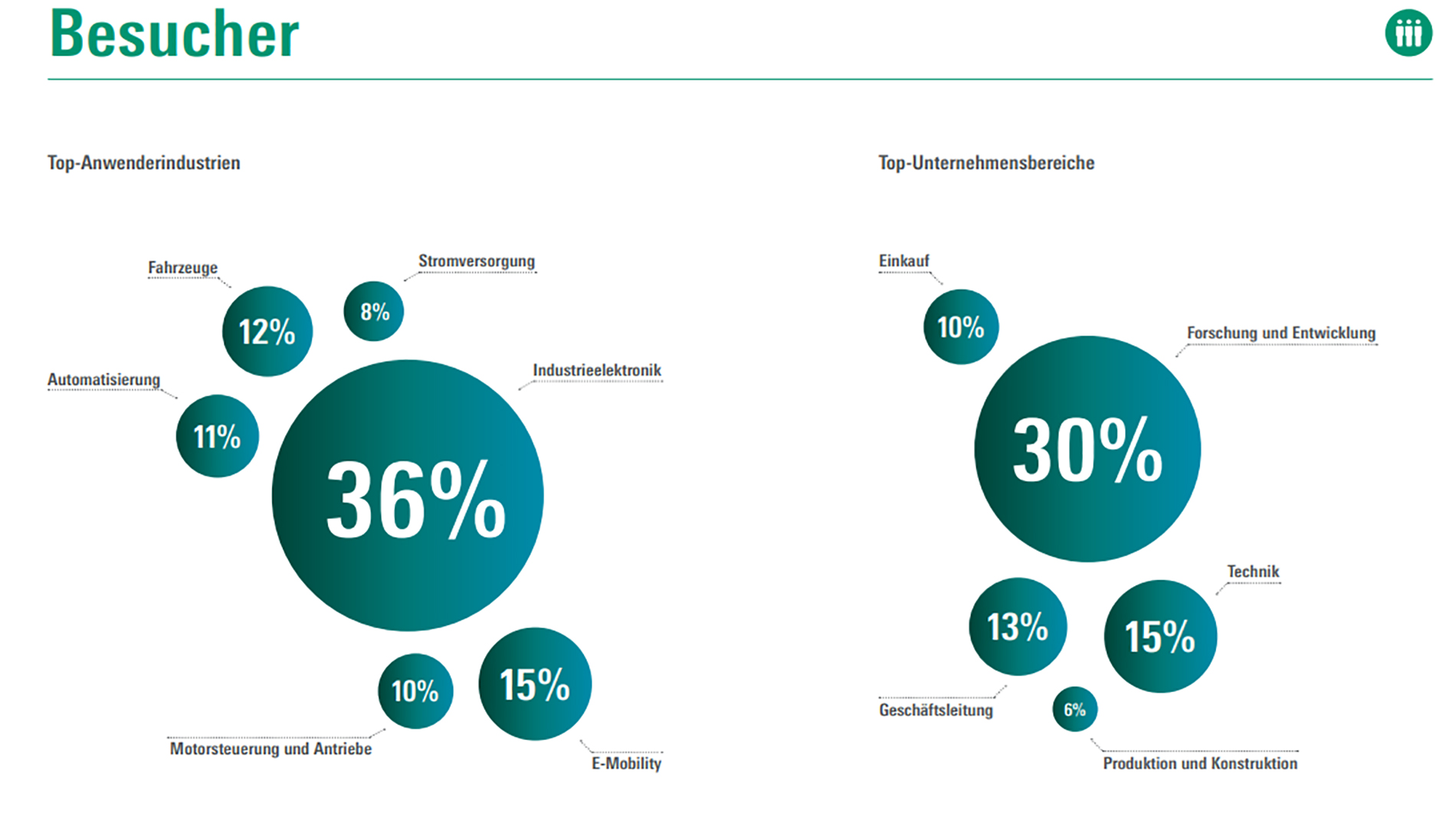 Besucherstruktur