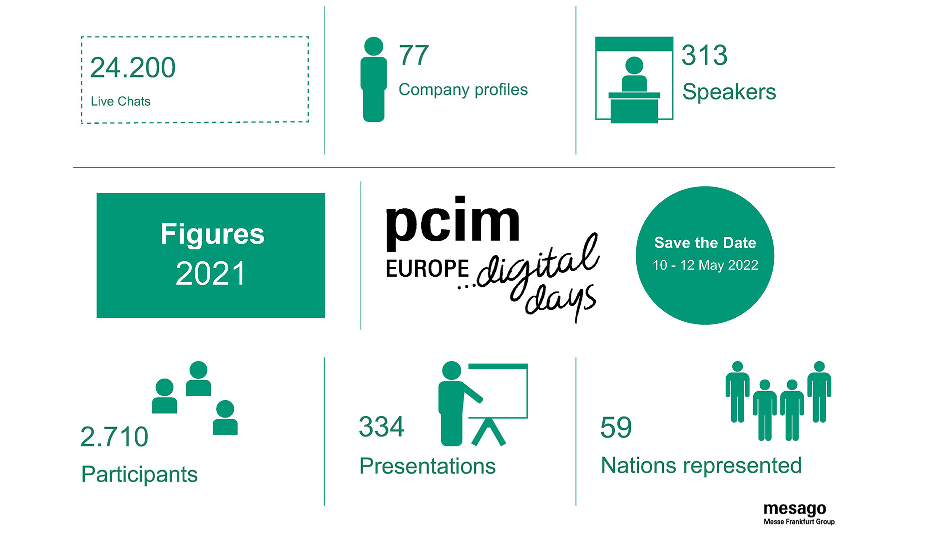 PCIM Europe digital days 2020 Infographic