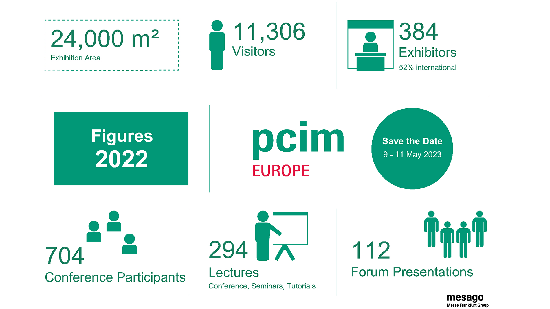 PCIM Europe digital days 2022 Infographic