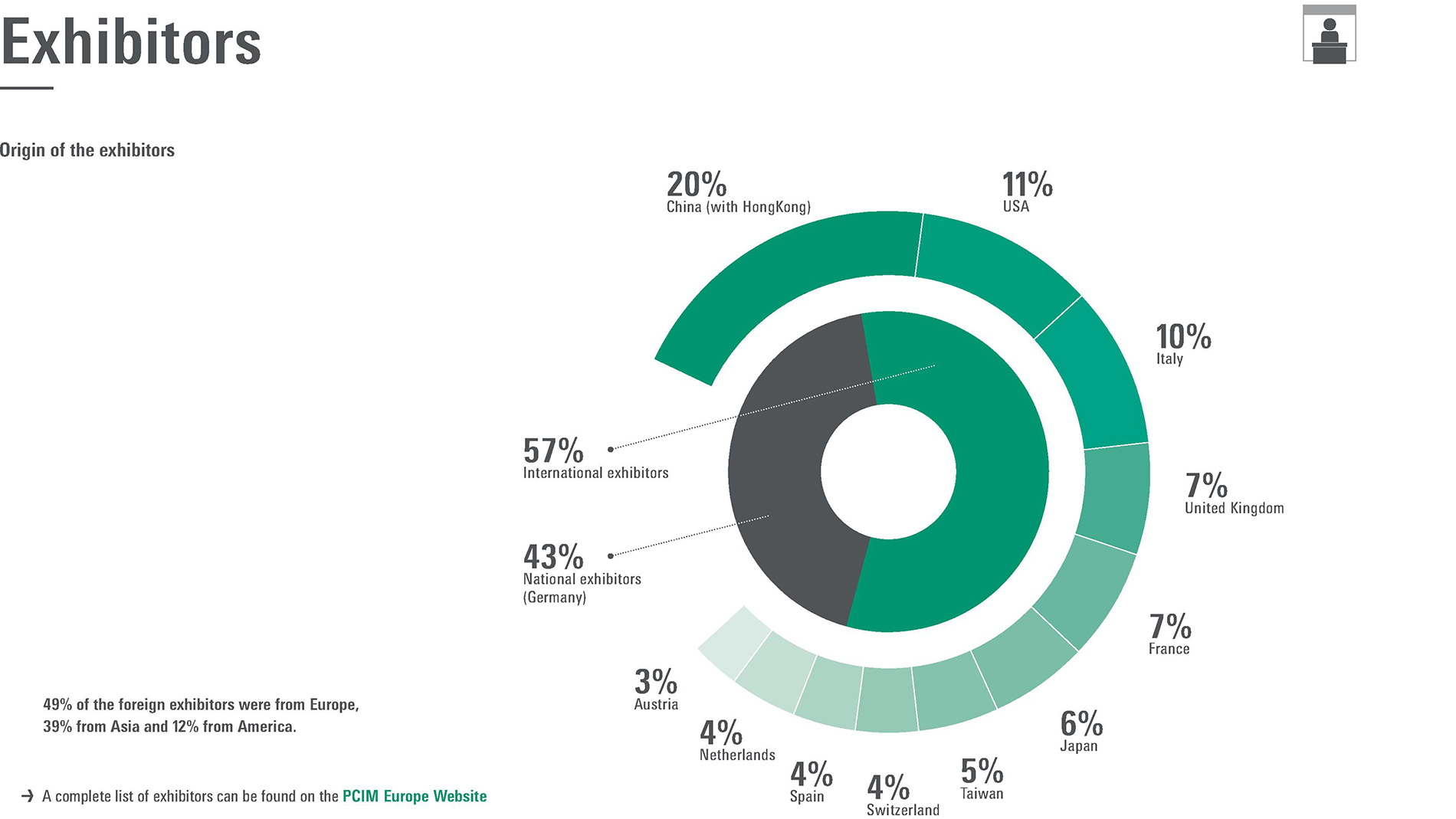 Profile Of The PCIM Europe PCIM Europe Mesago Profile Of The PCIM Europe PCIM Europe Mesago