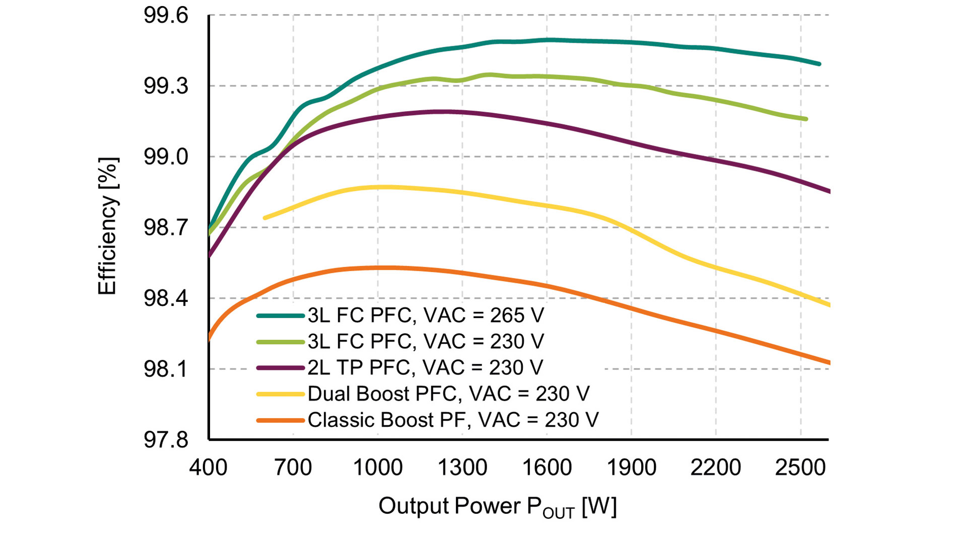 Figure 4: Effciency comparison between the 3L FC TP PFC using 400 V SiC MOSFETs, a 2L TP PFC using 650 V SiC MOSFETs and a classic and dual boost PFC employing 650 V SJ MOSFETs (with applied line filter in the power analyzer). Image: Infineon Technologies