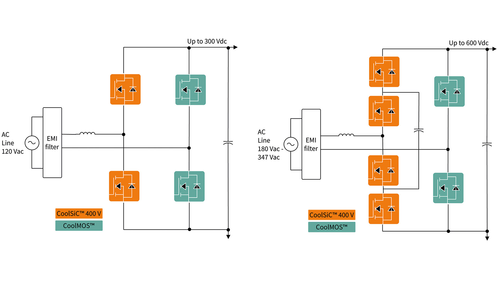 Figure 1: Application examples for coolSic 400 V: twolevel and threelevel bidirectional totempole topology, depending on the Ac voltage. Image: Infineon Technologies