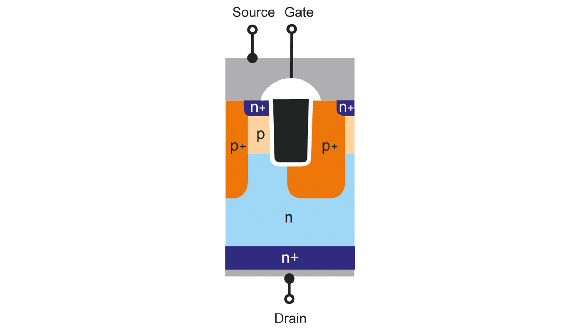 Figure 2: CoolSiC 400 V G2 trench MOSFET structure resulting in improved switching FoMs and stable RDS(on) dependence on junction temperature.