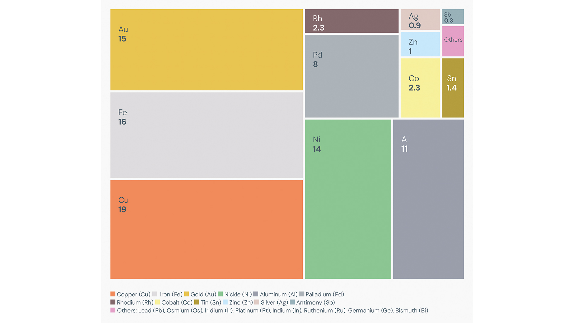 In 2022, the overall gross value of the metals contained in e-waste was estimated at USD 91 billion. Most of the potential value in secondary raw materials in e-waste lies in copper (USD 19 billion), iron (USD 16 billion) and gold (USD 15 billion). Image: The Global E-waste Monitor 2024