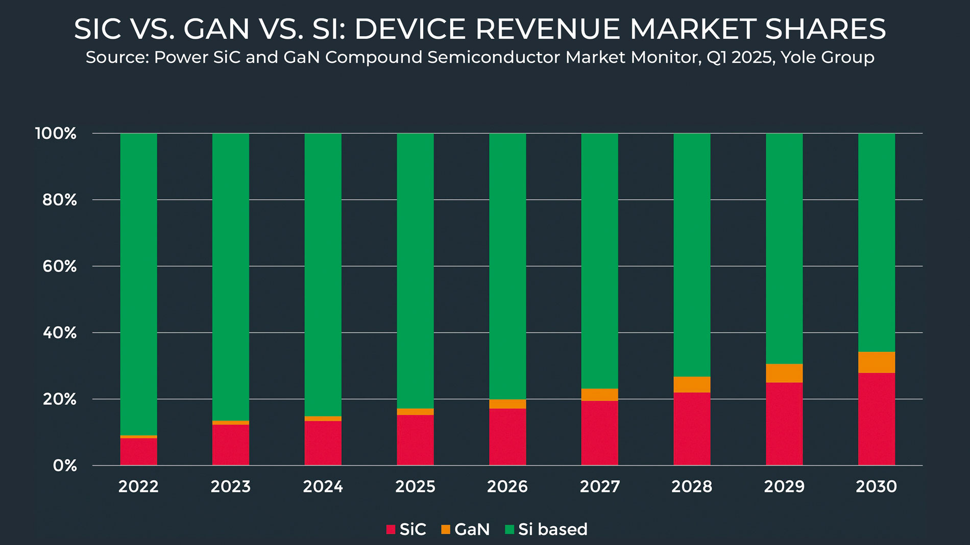 IMG---POWER-SIC-AND-GAN-COMPOUND-SEMI-MARKET-MONITOR_SiC-GaN-and-Si---Device-revenue-market-shares_YG_Q1-2025
