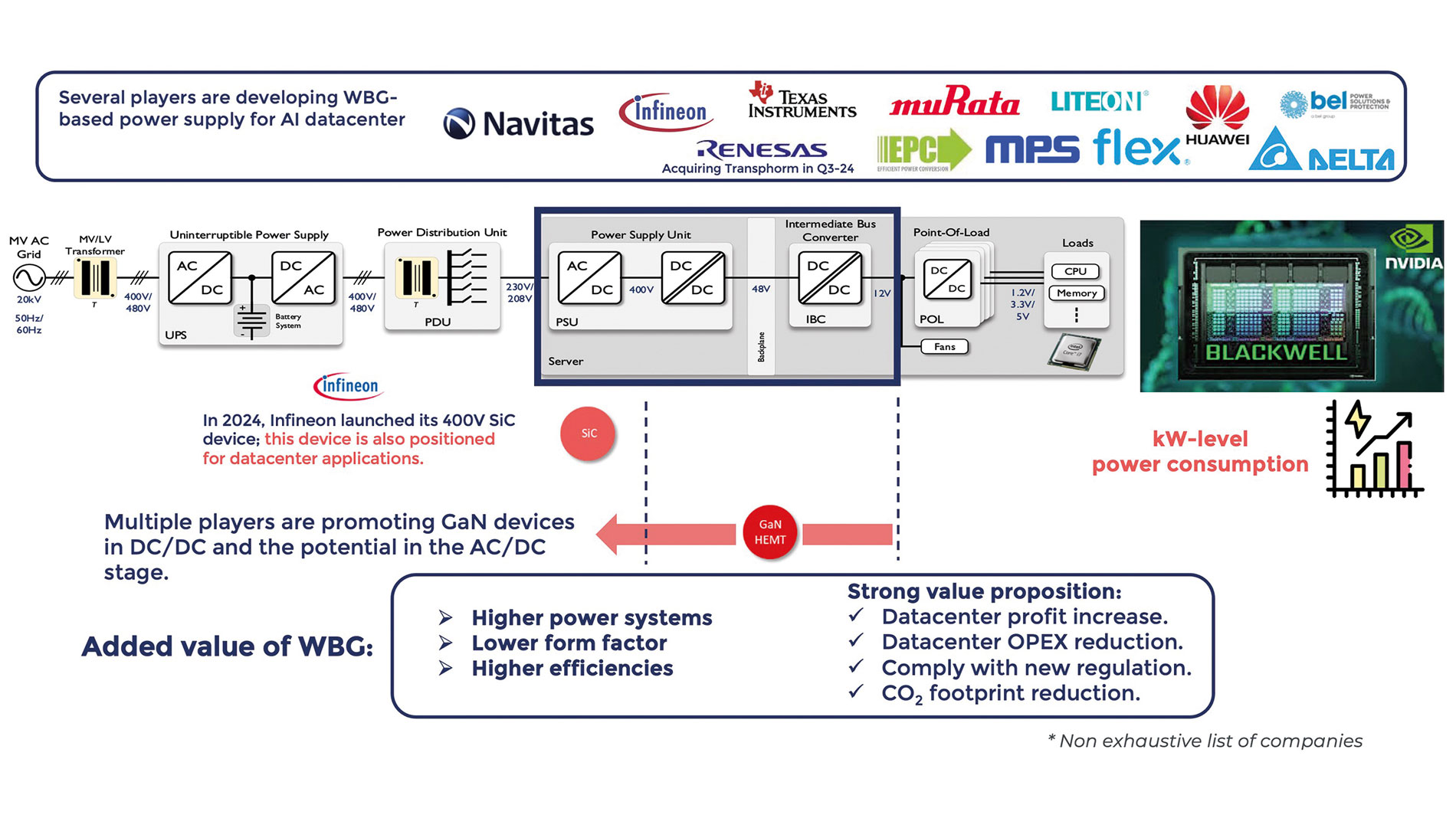 SiC and GaN will be of decisive importance for the power supply of AI data centres in the near future.