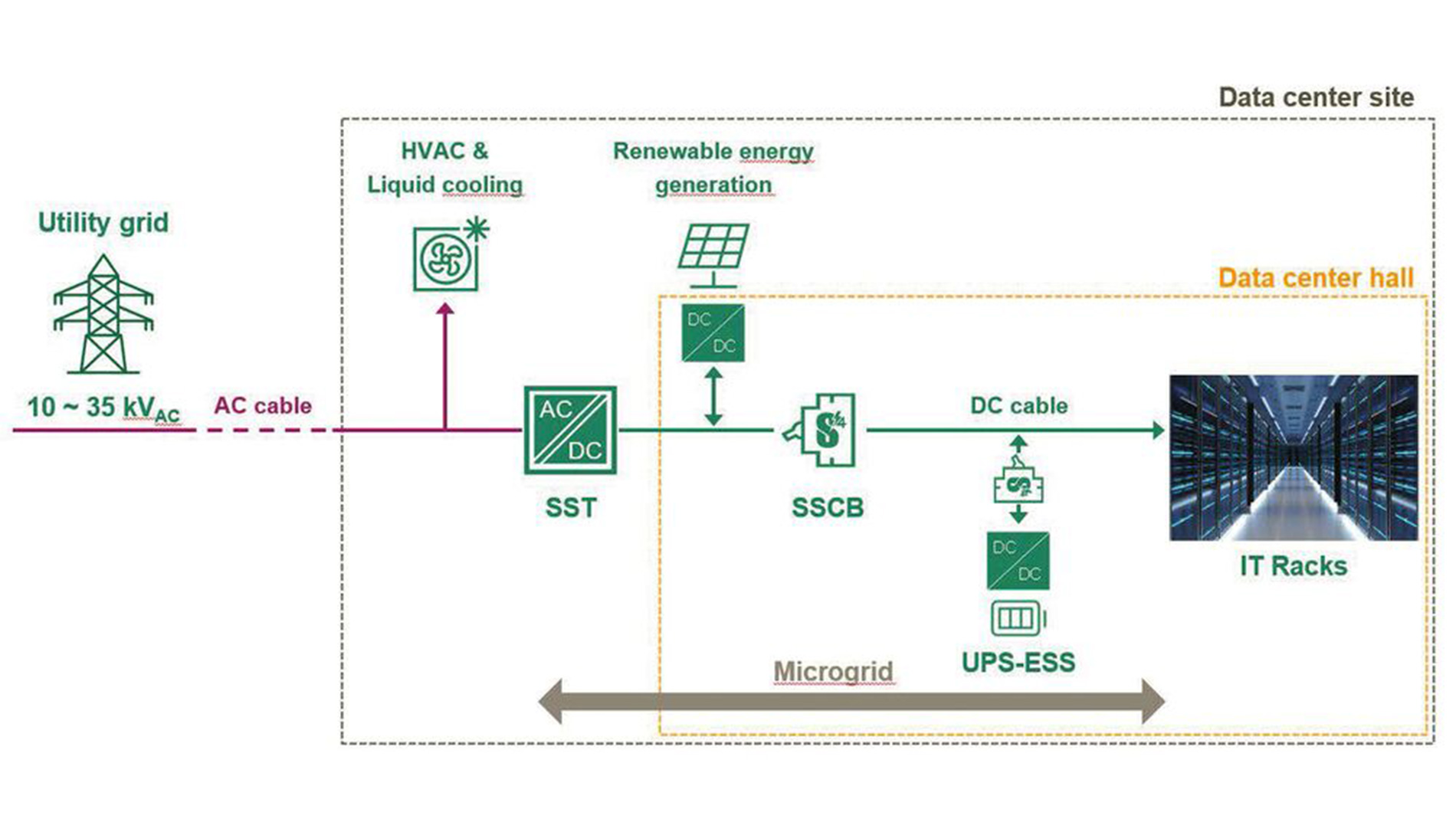 Figure 1: Architectural changes of the power flow for evolving energy demands of AI data centers. Infineon power semiconductor solutions drive efficiency in every power stage, no matter whether it is DC-DC, AC-DC, or DC-AC (Image: Infineon Technologies).