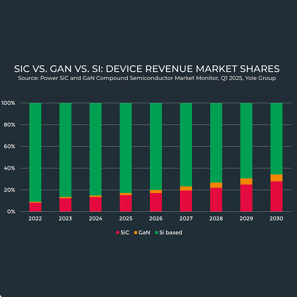 IMG---POWER-SIC-AND-GAN-COMPOUND-SEMI-MARKET-MONITOR_SiC-GaN-and-Si---Device-revenue-market-shares_YG_Q1-2025