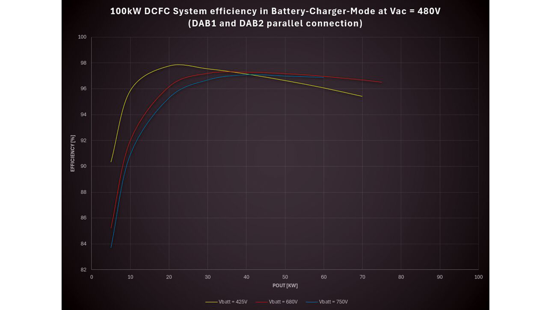 100kW-DCFC-System-efficiency-in-Battery-Charger-Mode-at-Vac-=-480V-(DAB1-and-DAB2-parallel-connection)_preview