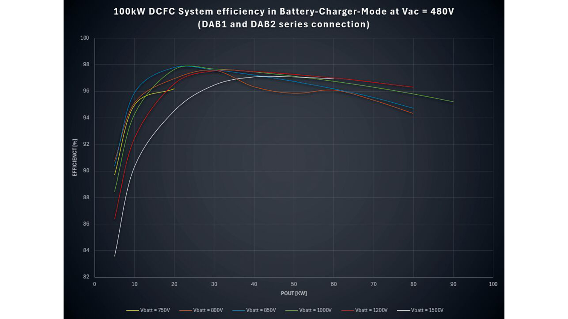 100kW-DCFC-System-efficiency-in-Battery-Charger-Mode-at-Vac-=-480V-(DAB1-and-DAB2-series-connection)_preview