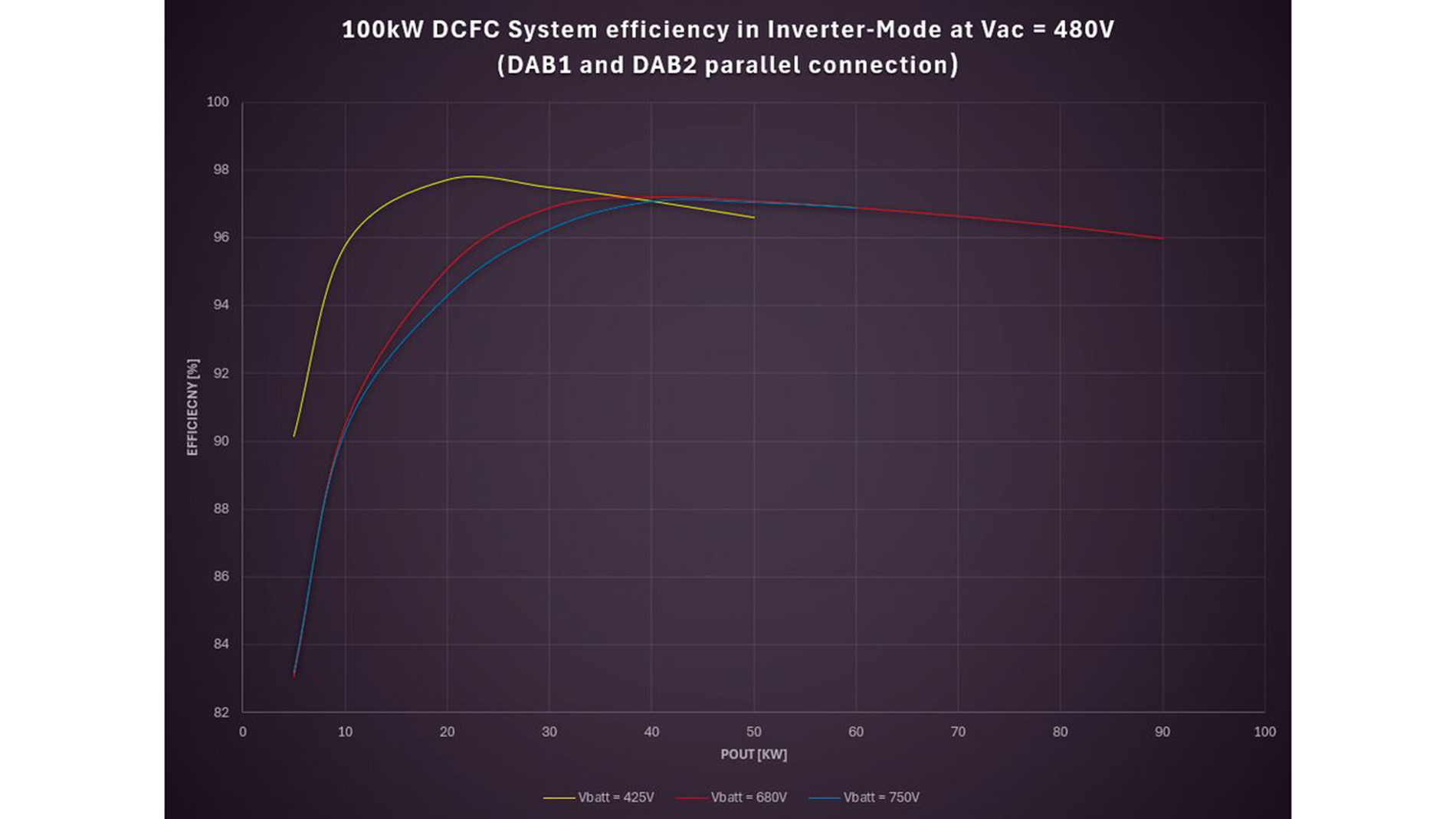 100kW-DCFC-System-efficiency-in-Inverter-Mode-at-Vac-=-480V-(DAB1-and-DAB2-parallel-connection)_preview