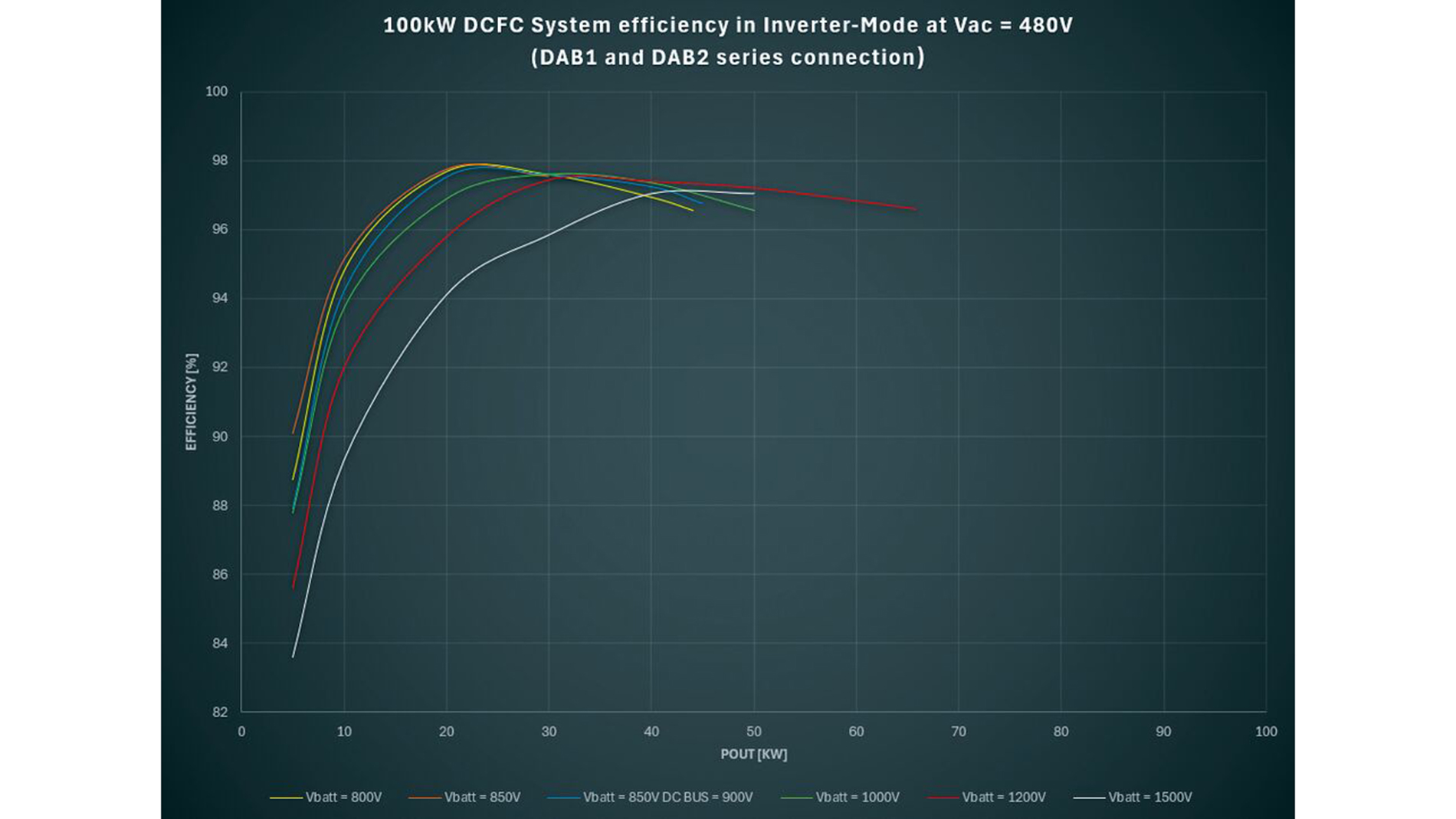 100kW-DCFC-System-efficiency-in-Inverter-Mode-at-Vac-=-480V-(DAB1-and-DAB2-series-connection)_preview