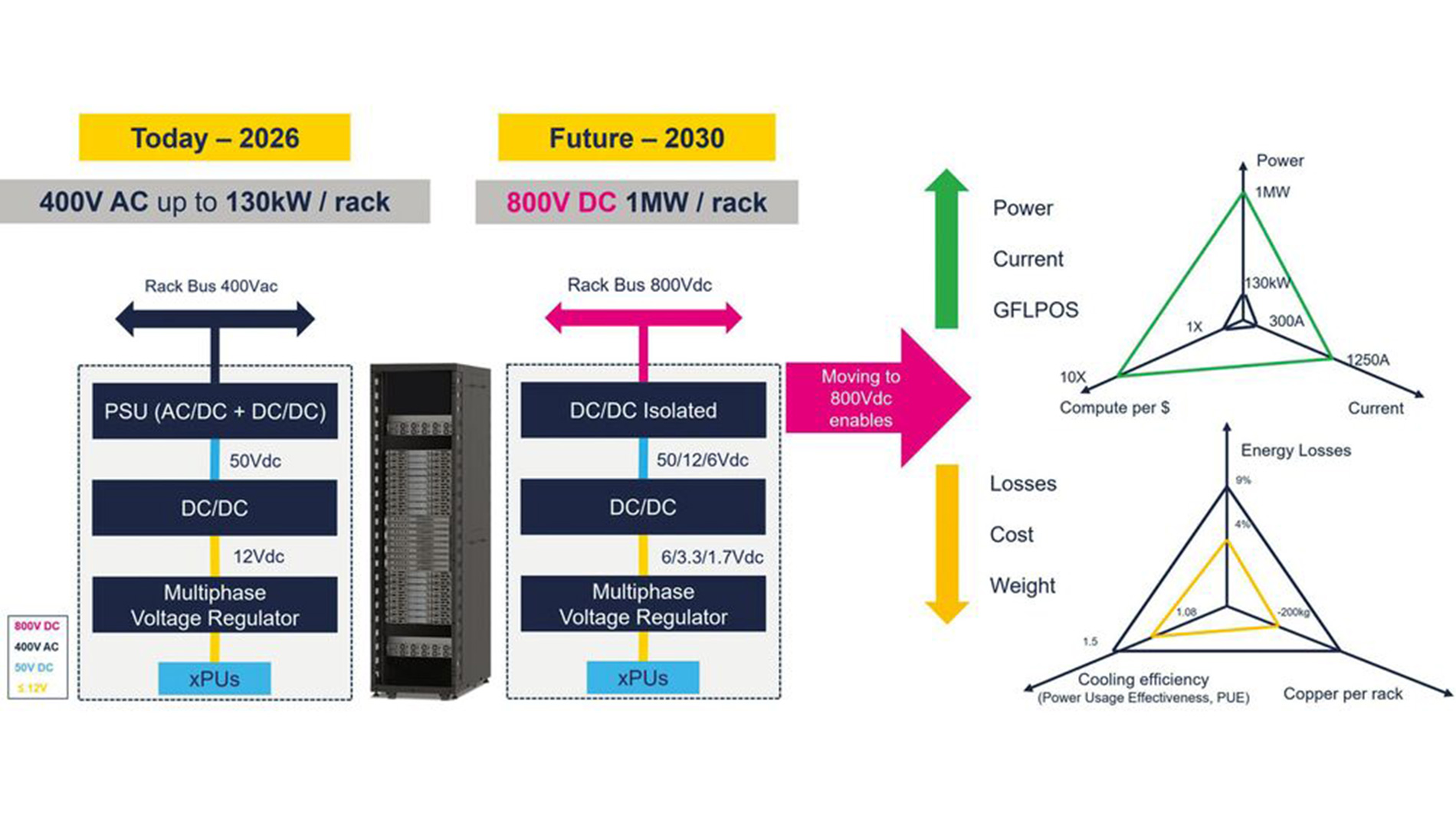 Figure 1: Transition to 800V High-Voltage DC Architecture to sustain Higher GPU Computation (Image: STMicroelectronics)