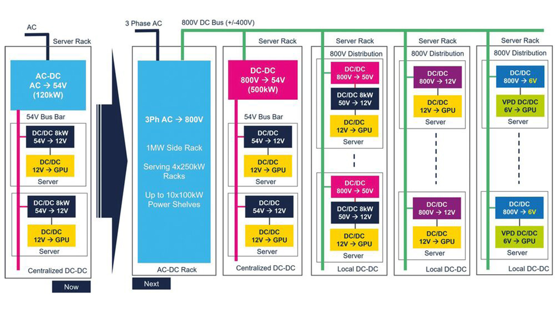 Figure 2: 800V AI Rack Power Delivery Evolution with centralized vs. localized 800 V DC-DC conversion (Image: STMicroelectronics)