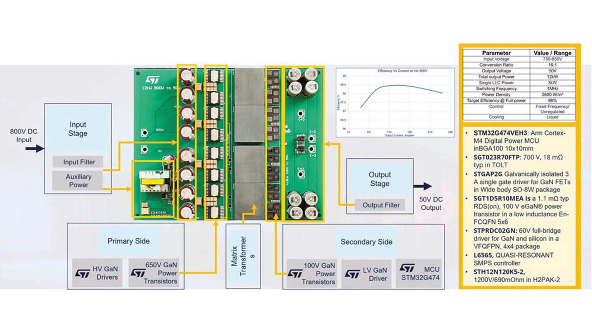 Figure 3: 12 kW HVDC 800 V to 50 V Converter (Image: STMicroelectronics)