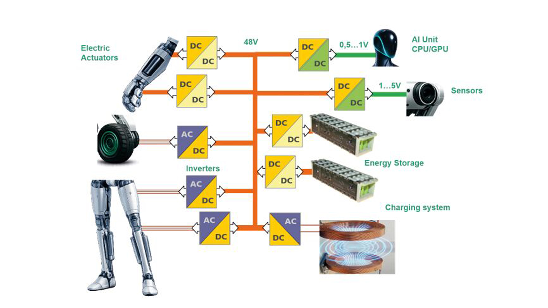 Figure 1: Conceptual 48-V robotic power architecture comprising distributed actuator inverters, point-of-load converters for AI and sensor systems, battery storage and wireless charging infrastructure (Image: Fraunhofer IISB)