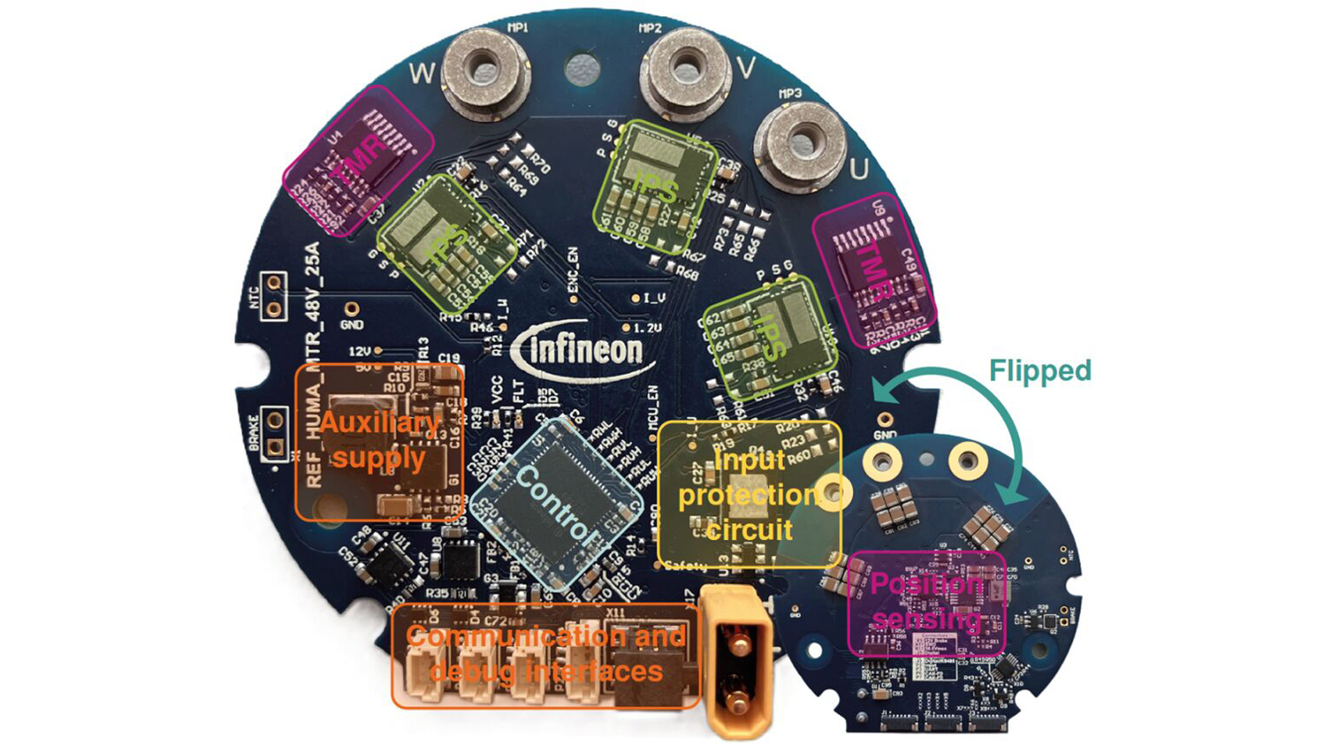 Figure 2: A single-board solution integrating all key functional blocks for a humanoid actuator (Image: Infineon Technologies)
