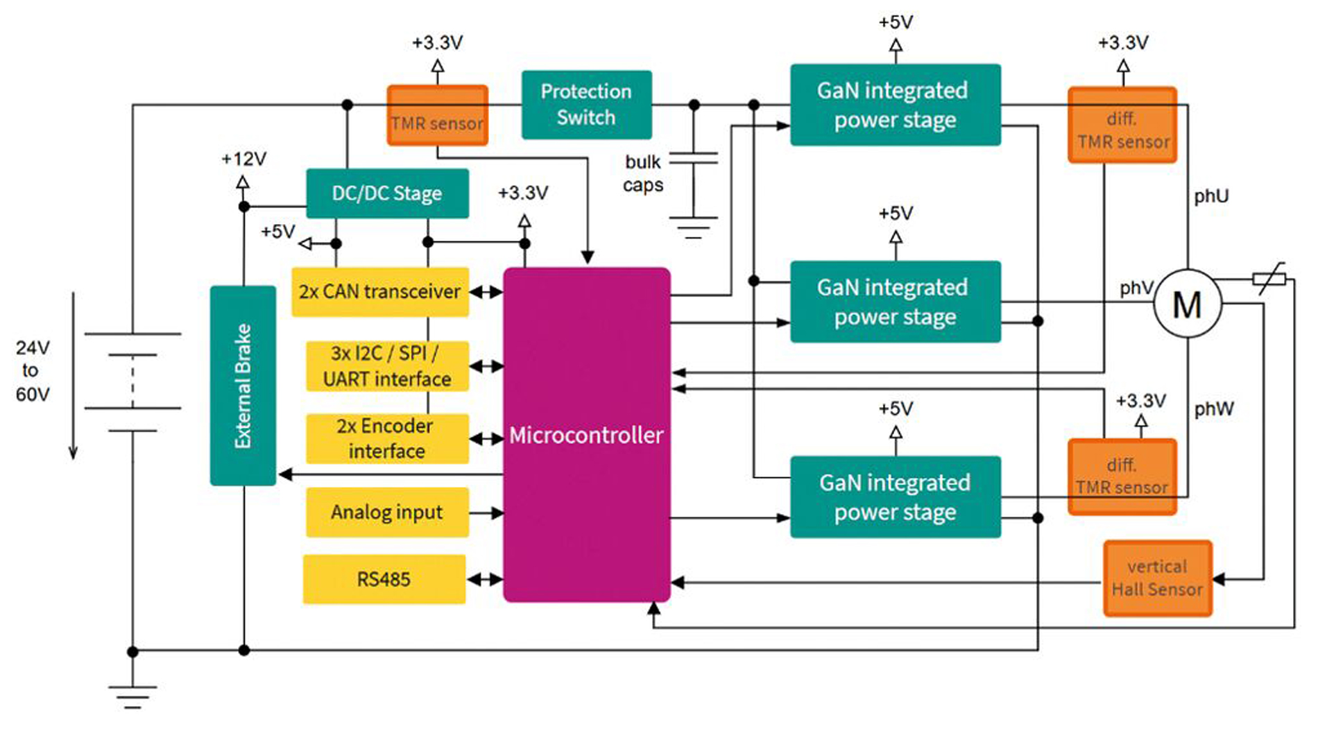 Figure 3: Building blocks of the REF_HUMA_MTR_48V_25A reference design (Image: Infineon Technologies)