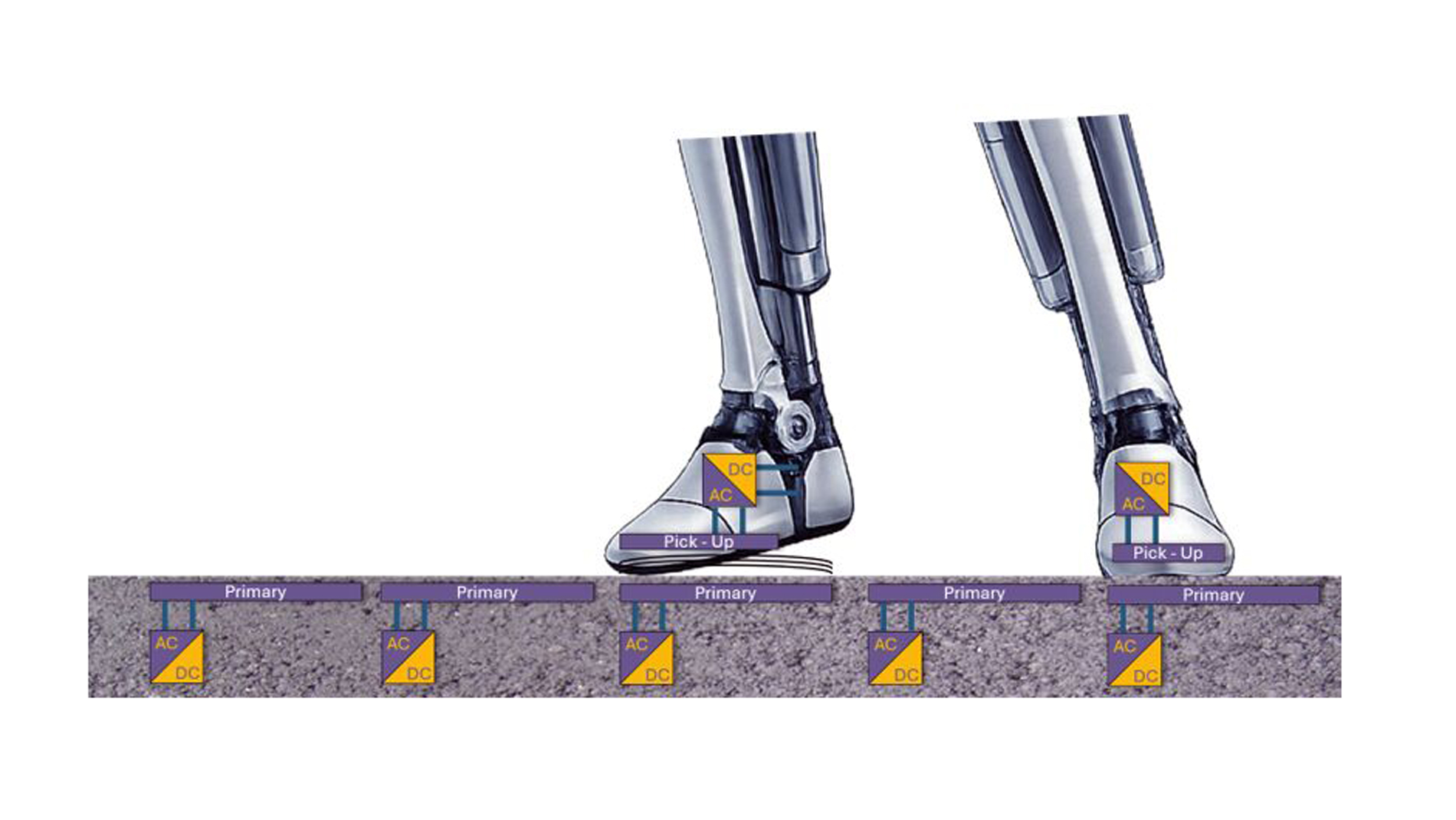 Figure 4. Distributed inductive charging infrastructure with segmented primary coil fields. Individual coil segments are activated according to robot position, enabling stationary as well as dynamic charging based on technologies developed within the Fraunhofer IISB E|Road program. (Image: Fraunhofer IISB)