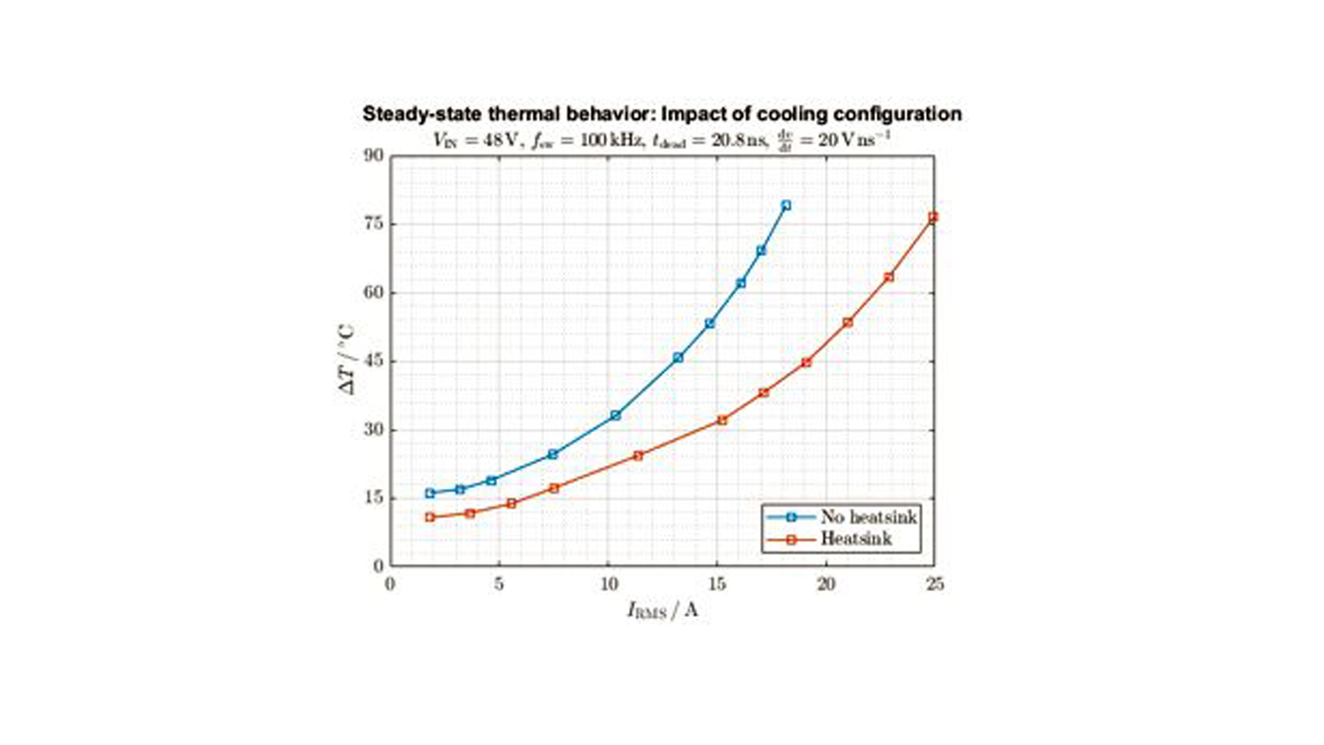 Figure 5: Steady-state thermal characterization of the REF_HUMA_MTR_48V_25A with and without heatsink. (Image: Infineon Technologies)