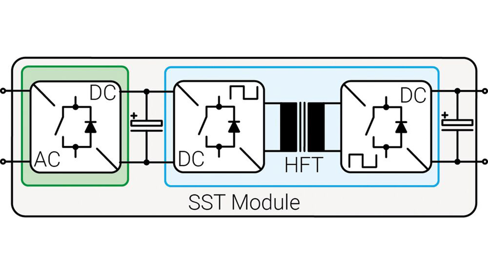Figure 2: The generic SST module is typically composed of: a) two cascaded power stages for the MVAC to LVDC conversion as illustrated in Fig.1; b) three cascaded power stages for the MVAC to LVAC conversion.