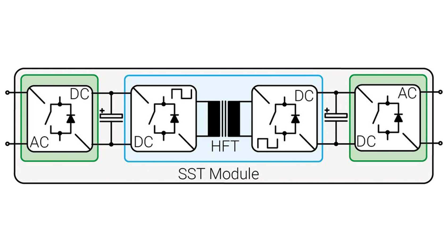 Figure 2: The generic SST module is typically composed of: a) two cascaded power stages for the MVAC to LVDC conversion as illustrated in Fig.1; b) three cascaded power stages for the MVAC to LVAC conversion.