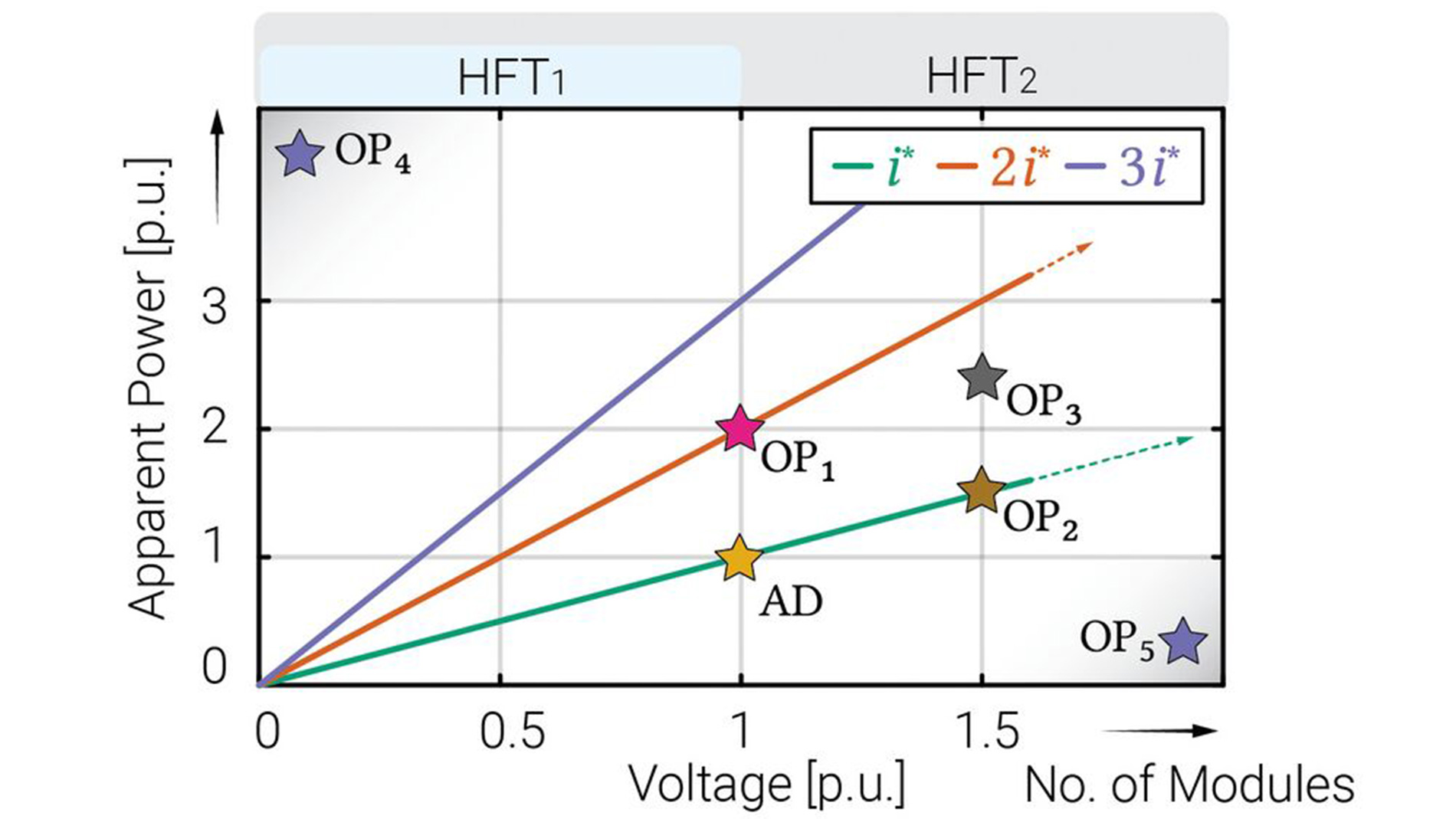 Figure 4: Scalability challenges of the SST that need to be addressed from an early design phase, based on the desired coverage of the market (application) in terms of power and voltage ratings.