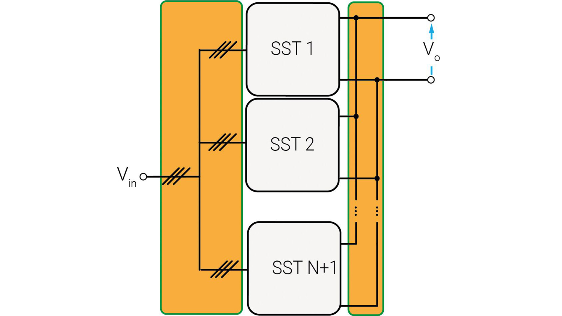 Figure 5: SST redundancy dilemma: a) SST with per module implemented redundancy allowing for the isolation of the faulty module on both AC and DC sides; b) Multiple SST without any internal redundancy, operating in parallel, and having redundancy implemented on the system level.