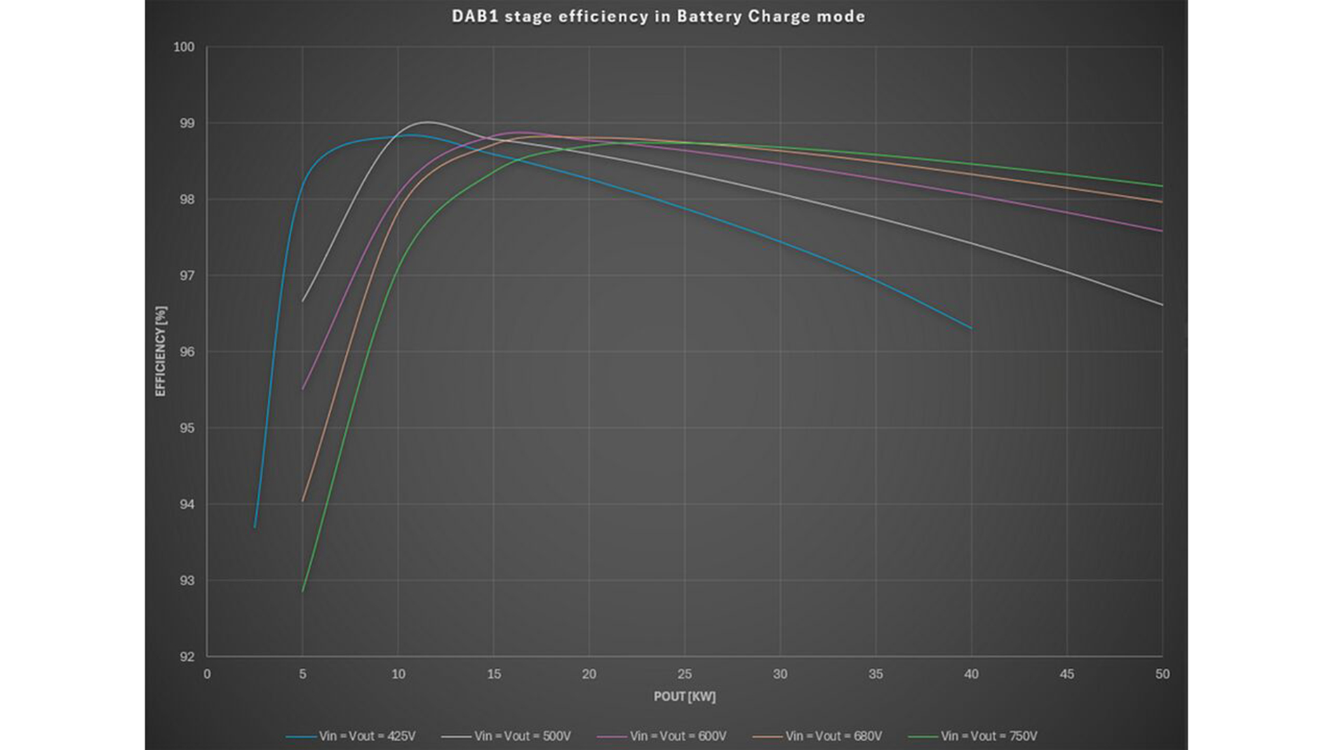 Total power loss and efficiency measurement result of DC/DC DAB at different power levels (Graphic: onsemi).