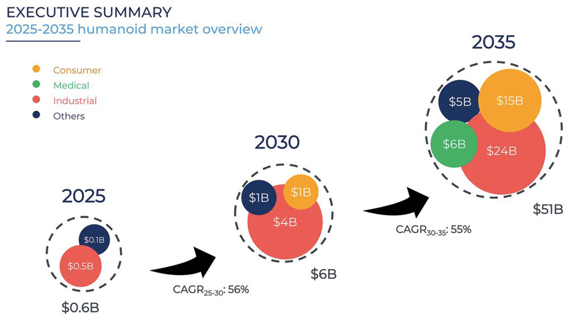 Starting from a relatively modest revenue of $600 million generated primarily through industrial applications the market for humanoid robots is expected to grow tenfold to $6 billion by 2030. By 2035, analysts project a revenue volume of $51 billion. Industrial applications will continue to account for the largest share of this revenue, at $24 billion, followed by the consumer and medical sectors. (Image: Yole Group)