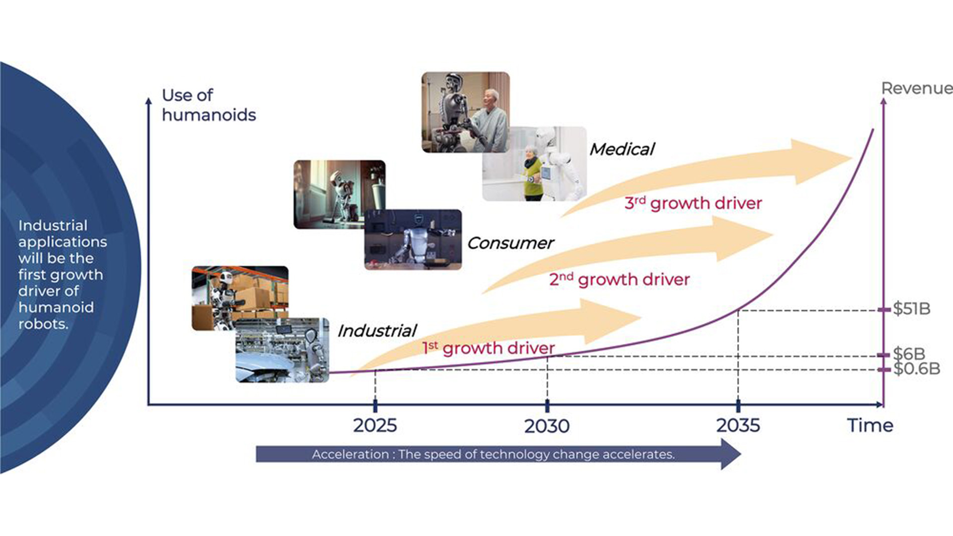 Over the coming years, humanoid robots will enter the market in three waves. The first wave already underway concerns the industrial sector. By 2030, consumer applications are expected to emerge. Market researchers anticipate that the use of these robots in care settings and directly at the bedside will not occur until the third wave, which is likely to begin in the next decade. (Image: Yole Group)