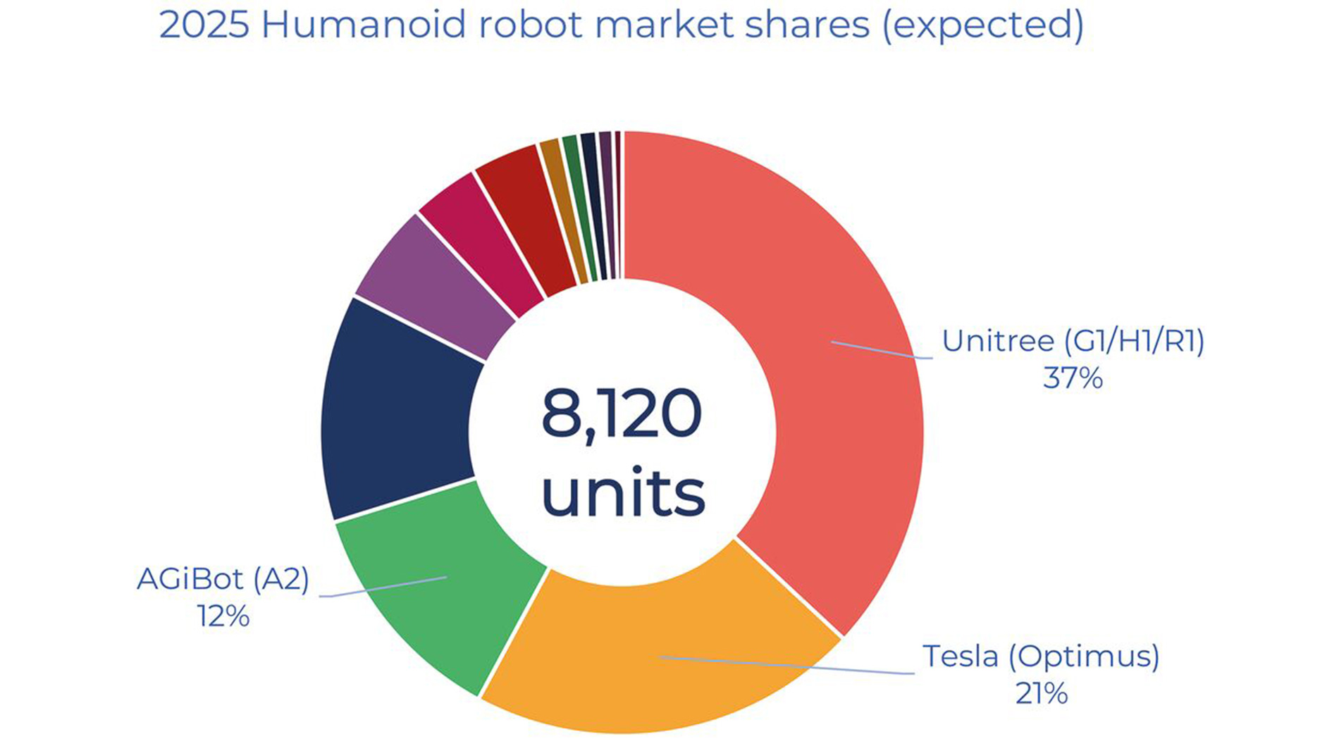 In its initial phase in 2025, with a sales volume of approximately 600 million dollars, the market for humanoid robots was essentially divided among four companies: Unitree, Tesla, AgiBot, and Ubtech. These four firms accounted for roughly 82 percent of the total market. (Image: Yole Group)