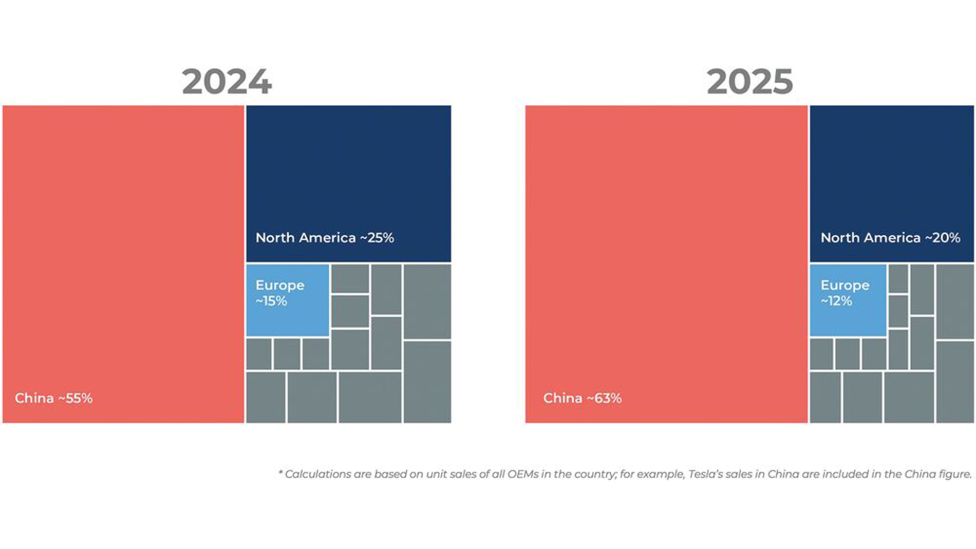 Chinese market remains the driver for SiC BEVs in 2025. (Image: Yole Group)
