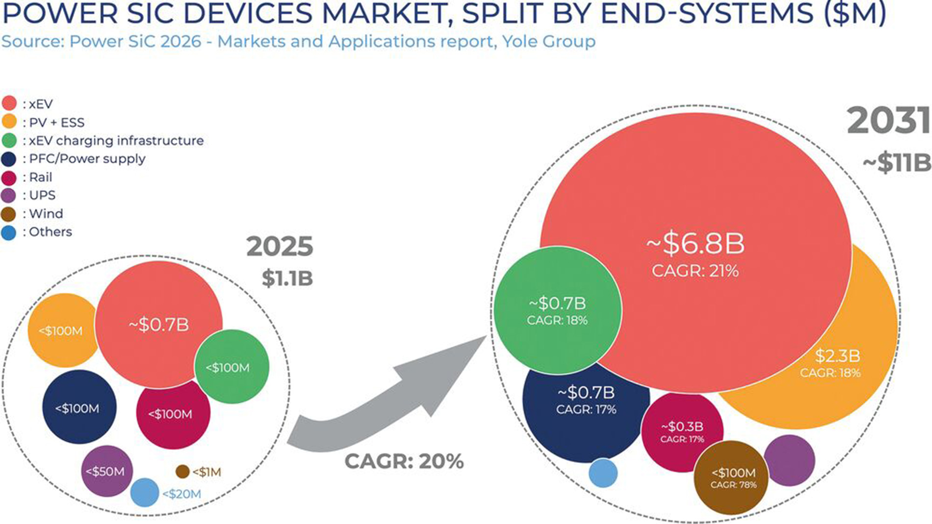 Starting at $1.1 billion, the global market for SiC applications is expected to grow to approximately $11 billion by 2031. The key drivers of this growth are electric vehicles, charging infrastructure, and photovoltaic and energy storage applications. (Image: Yole Group)