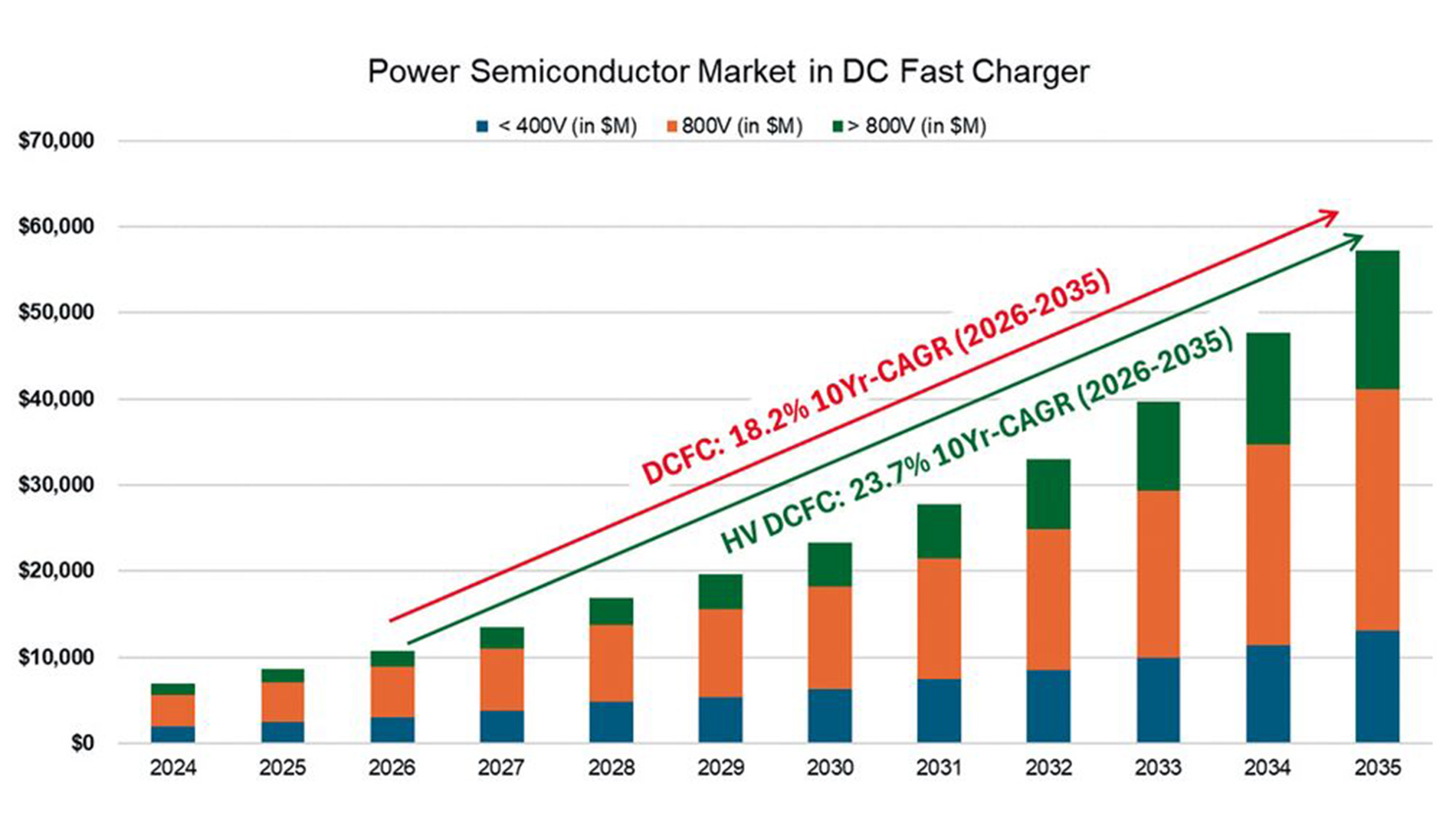 Power semiconductor market TAM for DC Fast charger based on the voltage (Graphic: onsemi).