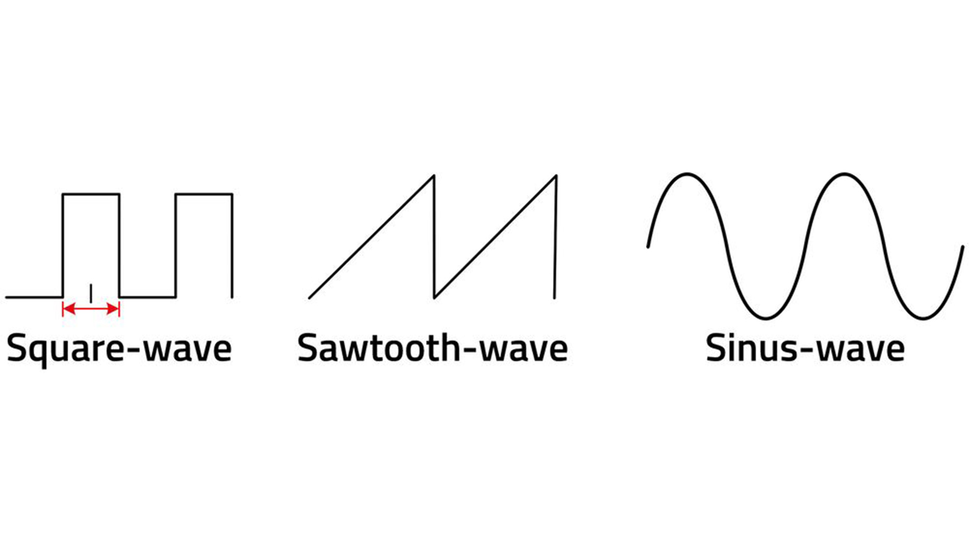 Figure 2: Possible pulse shapes at the switch-on moment. The square-wave pulse represents the highest load on the component and is therefore used in the test routine. (Image: Würth Elektronic eiSos)