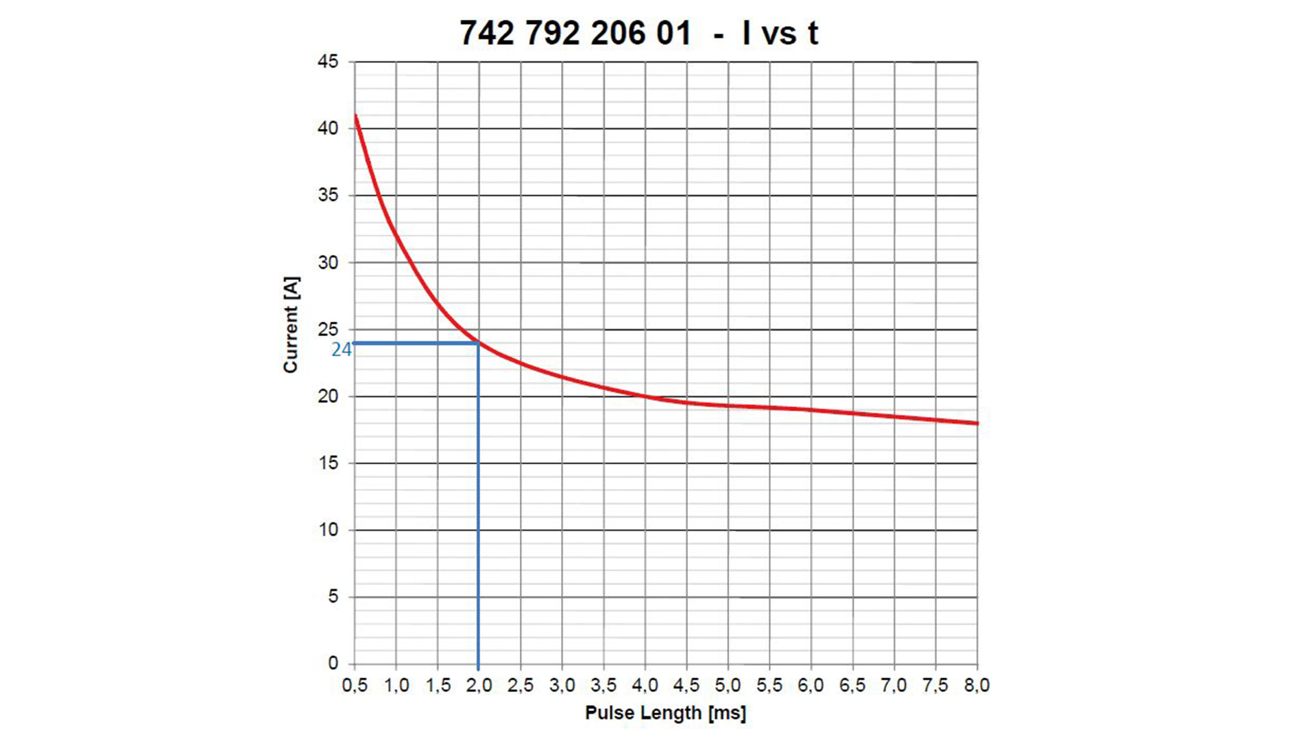 Figure 3: Specified peak current carrying capacity according to data sheet (Image: Würth Elektronic eiSos)
