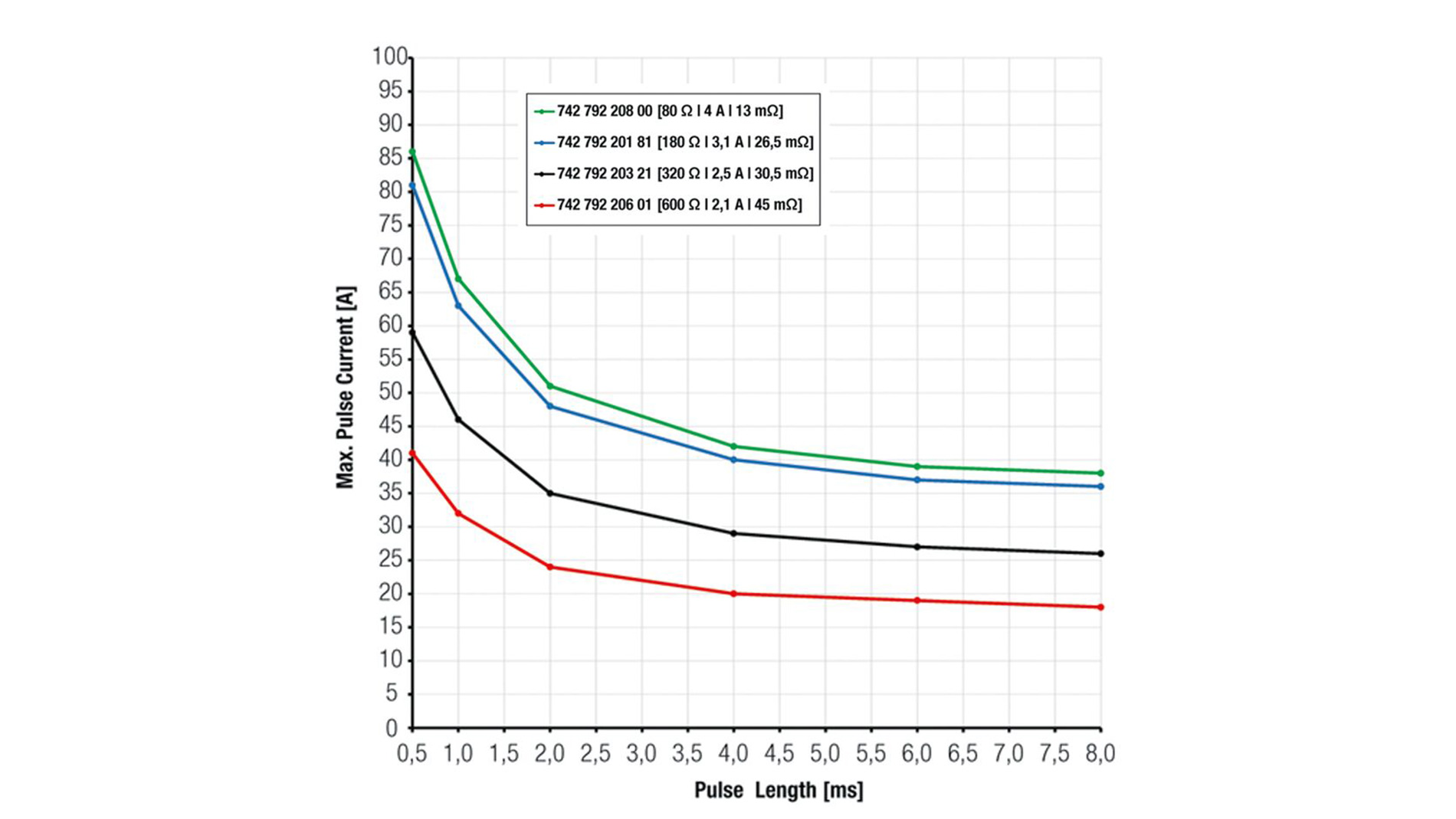 Figure 4: Representation of the current as a function of the pulse duration and the number of pulses at 8 ms (Image: Würth Elektronic eiSos)