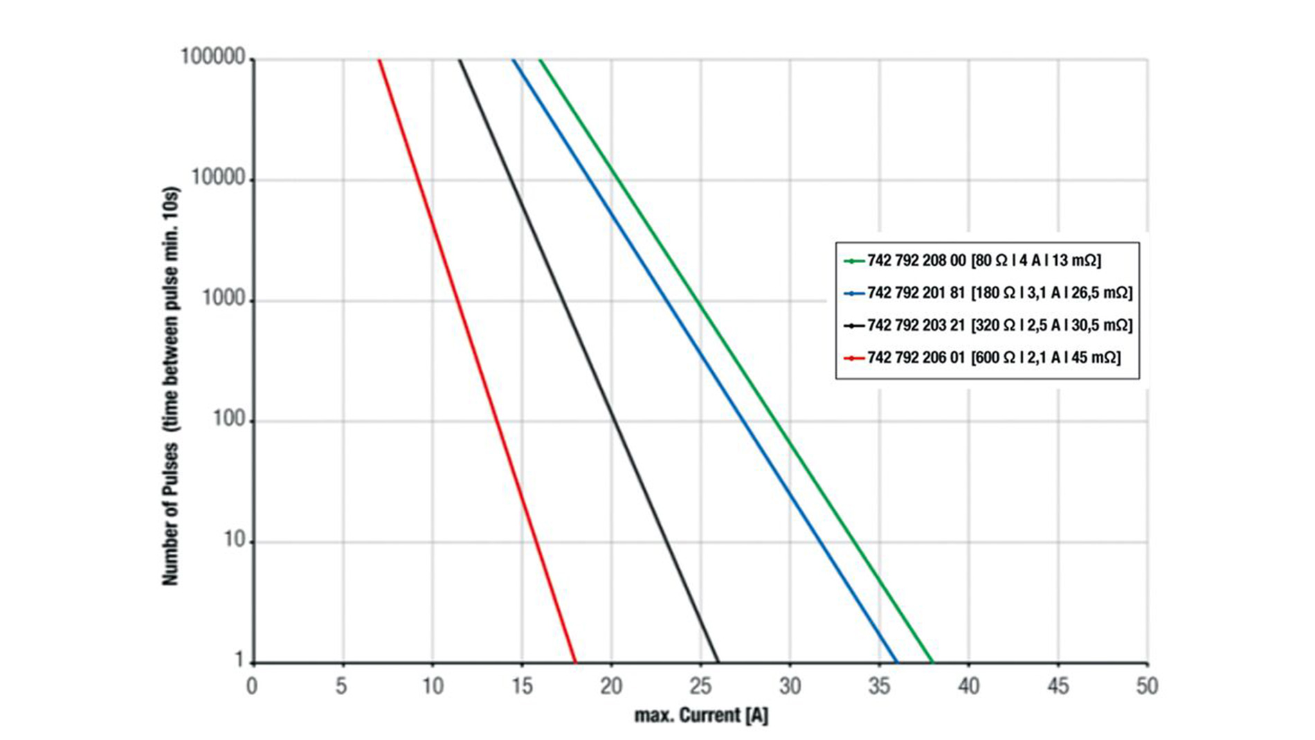 Figure 4: Representation of the current as a function of the pulse duration and the number of pulses at 8 ms (Image: Würth Elektronic eiSos)