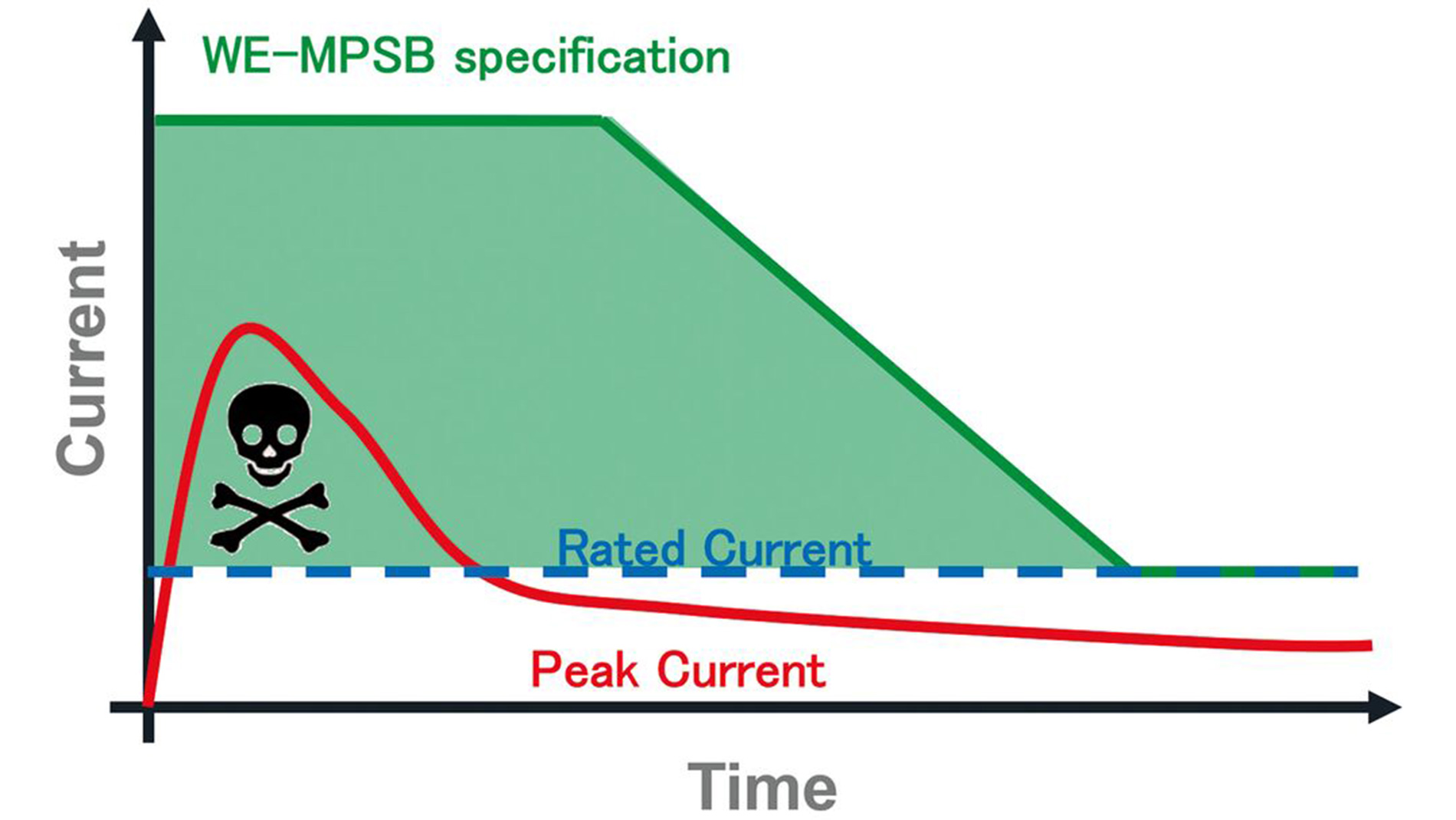 Figure 5: The WE-MPSB series is designed for a higher pulse current carrying capacity and thus withstands current peaks that occur during the switch-on process. (Image: Würth Elektronic eiSos)