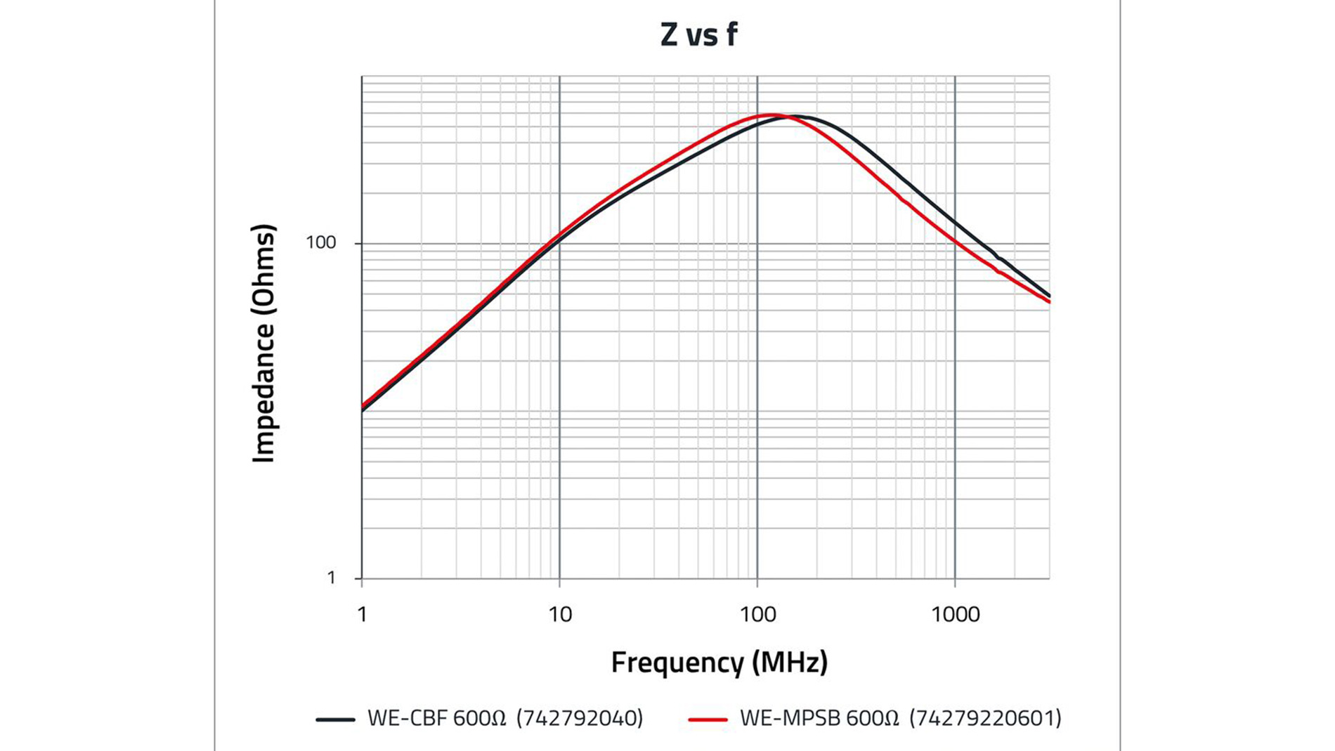 Figure 6: Comparison of the impedance and rated current carrying capacity of the WE-CBF and WE-MPSB 600 Ω type (Image: Würth Elektronic eiSos)