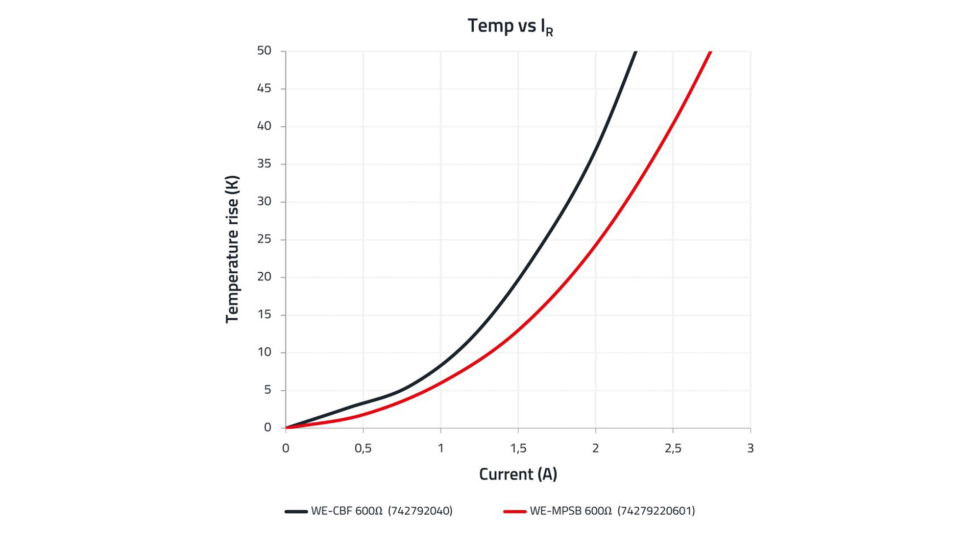Figure 6: Comparison of the impedance and rated current carrying capacity of the WE-CBF and WE-MPSB 600 Ω type (Image: Würth Elektronic eiSos)