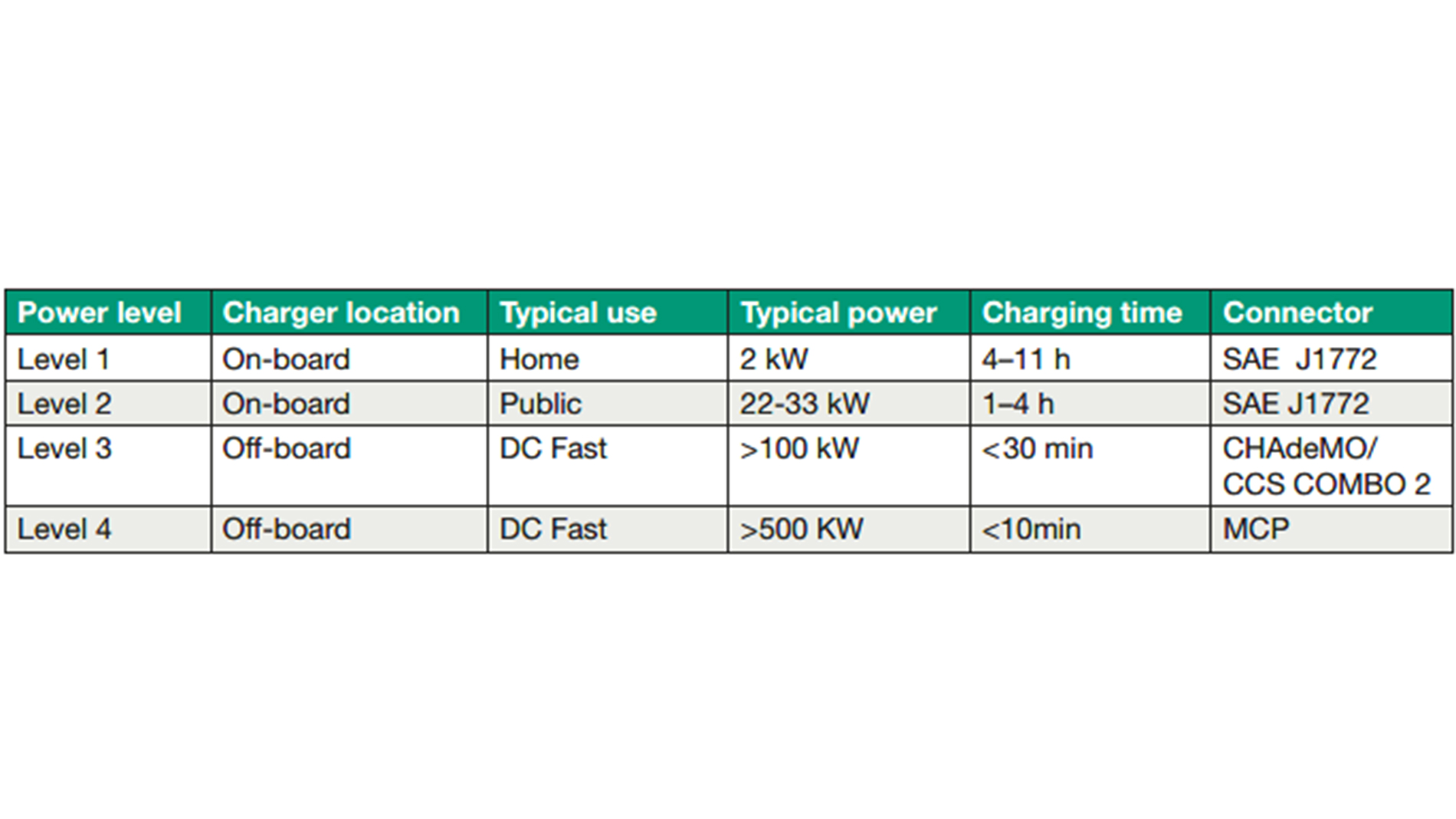 Table 1: Summarizing the characteristics of the power levels