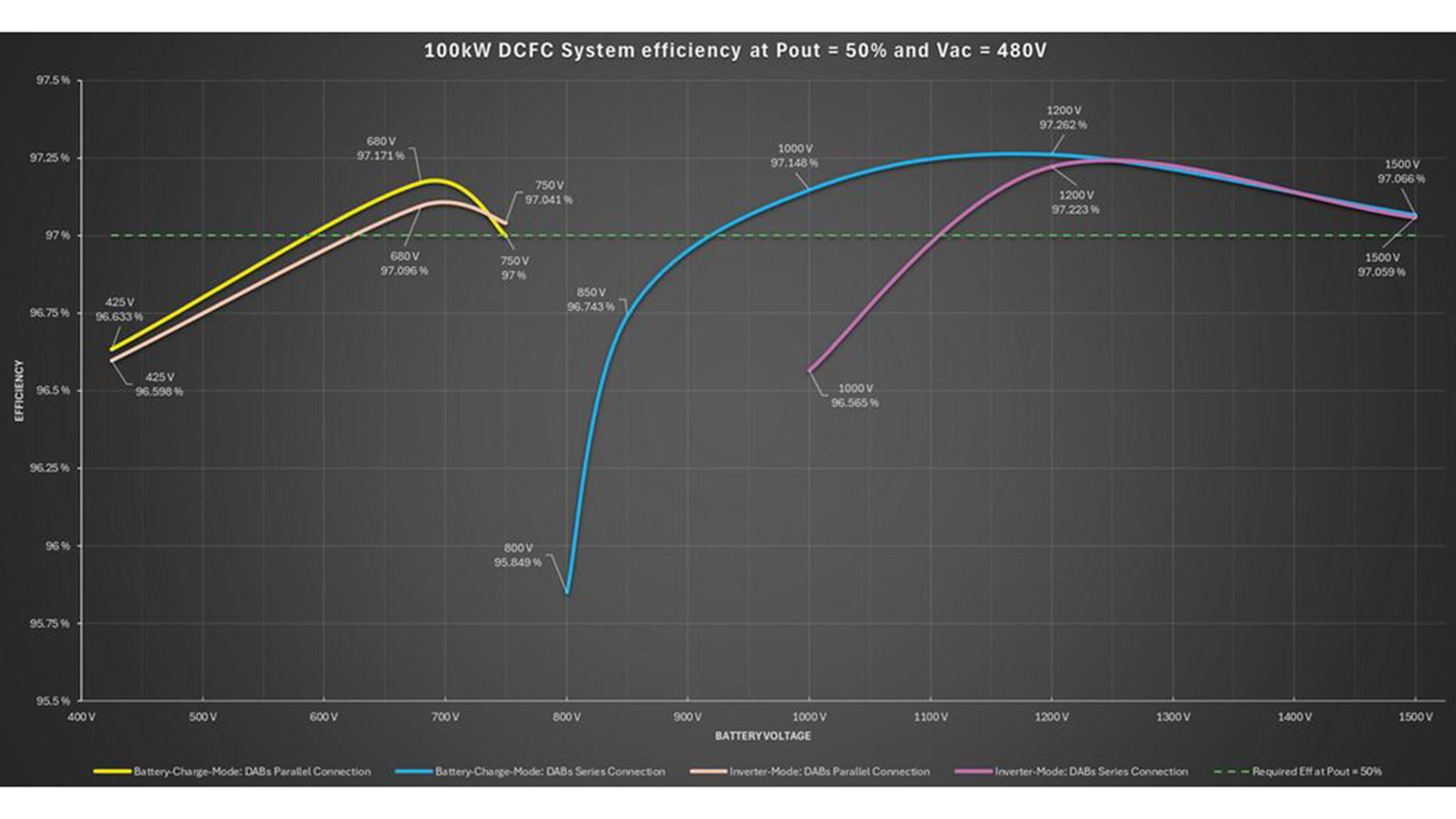 Figure 5: 100 kW DC Fast Charger Total System Efficiency at 50% Power ans Vac 480 V (Image: onsemi)