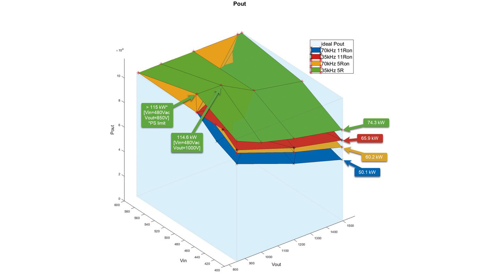 Total efficiency of PFC stage and different achieved power (Graphics: onsemi).