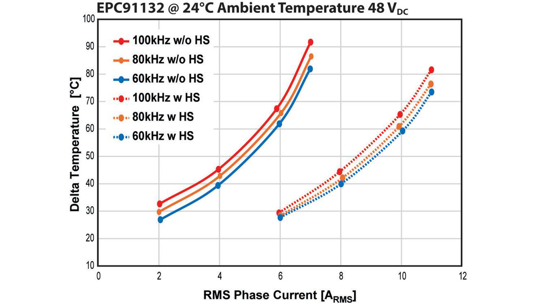 Figure 3: Output current capabilities of EPC33110 operated at 100 kHz PWM in a humanoid robot joint. DcBus = 48 V, PWM frequency = 60, 80, 100 kHz. Without (left) and with (right) the motor case as heatsink for the module (Image: EPC)