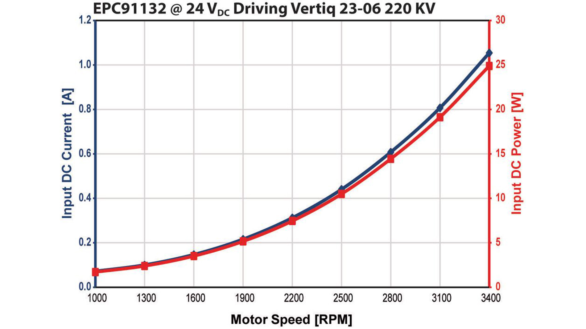 Figure 4: Input DC current and power required by the motor to sustain the torque generated by the propeller vs. motor speed (Image: EPC)