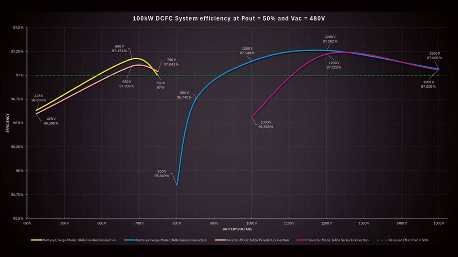 100 kW DC Fast Charger total system efficiency at 50 percent power and VAC 480 V (Graphic: onsemi).